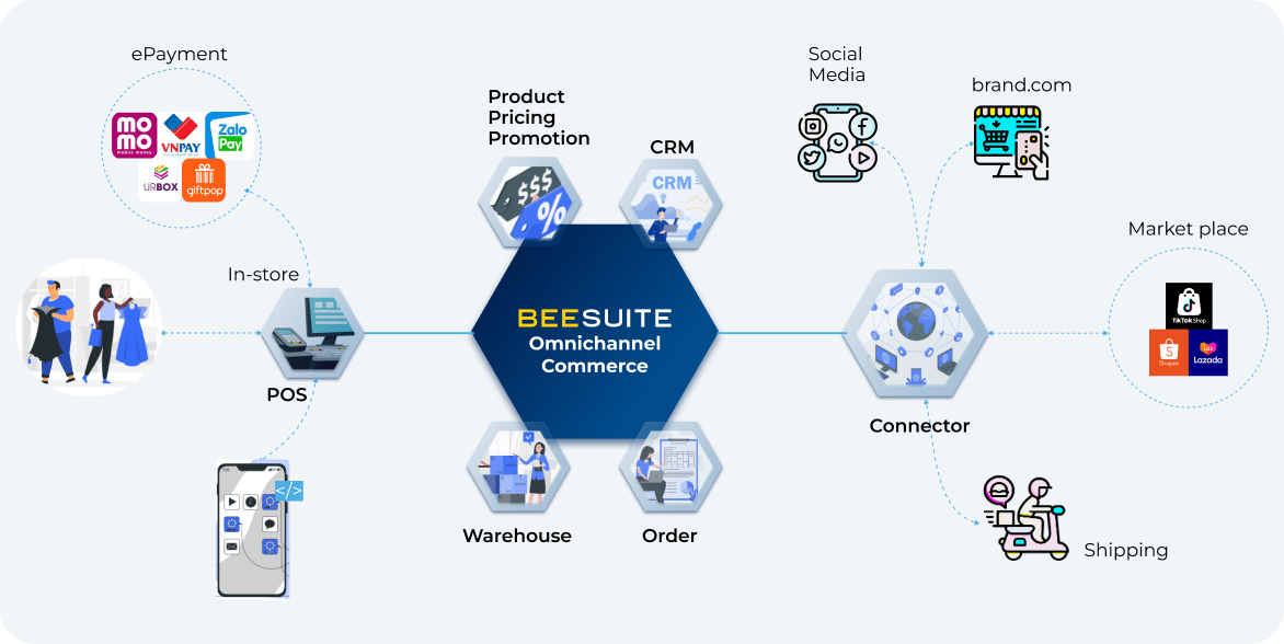 BeeSuite Omnichannel Commerce
